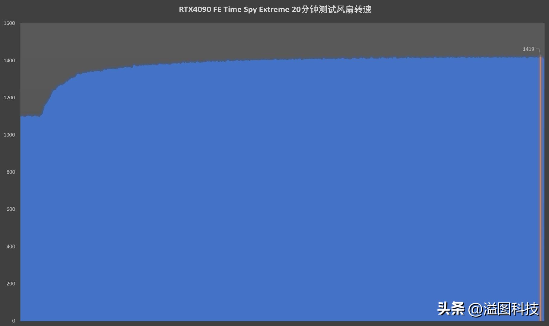 rtx4090d评测赛博朋克2077,rtx4090赛博朋克顶级画质下怎样