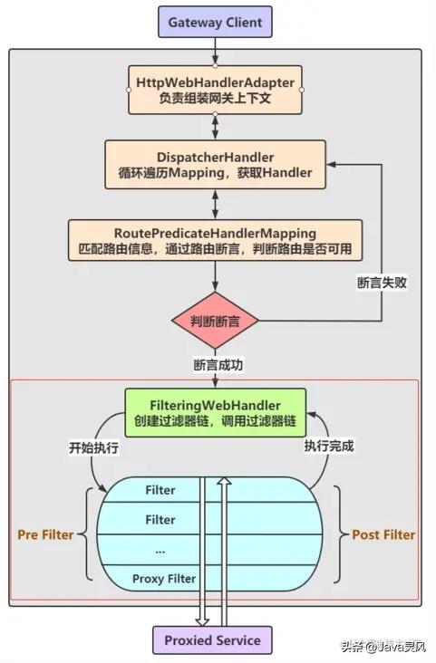 gateway网关基本使用,gateway网关核心功能
