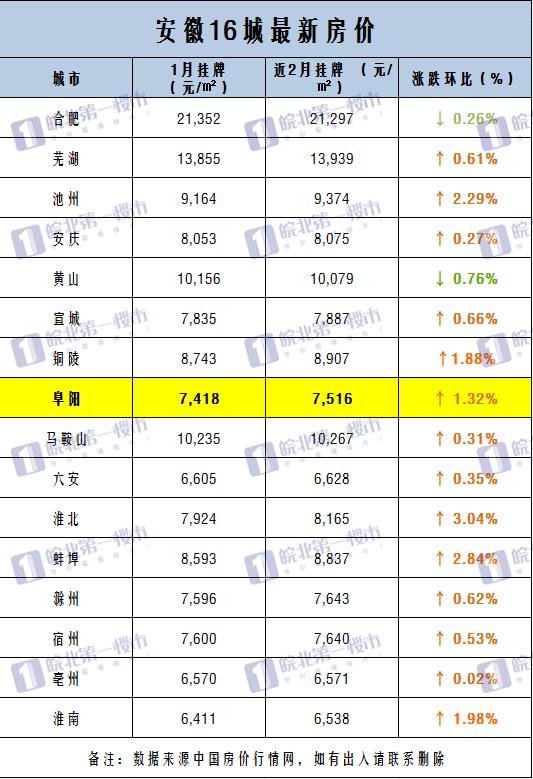 绝密未来五年阜阳房价趋势地图,阜阳新楼盘房价地图