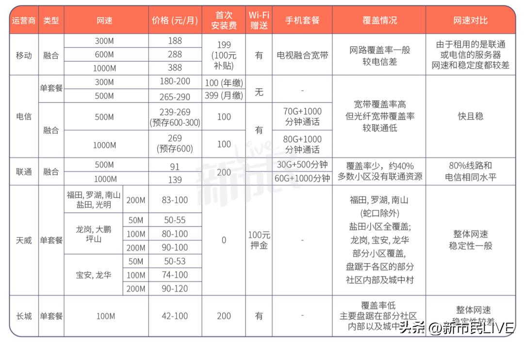 深圳租房省钱攻略【WiFi篇】：办理宽带，到底要交多少钱才划算？