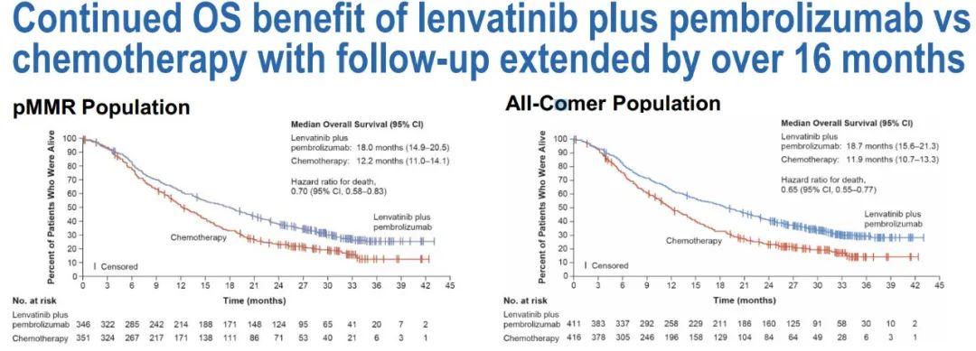 KEYNOTE-775可乐组合二线和后线治疗晚期子宫内膜癌，改善生存期