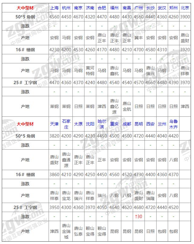 2022年钢材市场今日价格,2020年7月钢铁价格行情走势展望