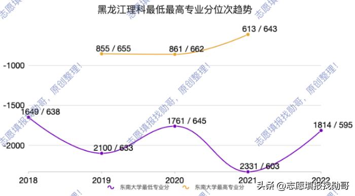 东南大学，建筑学专业没落，高分考生不再选