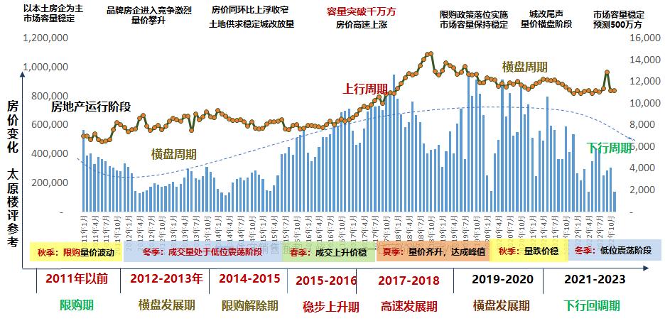 太原楼评,太原楼市排行