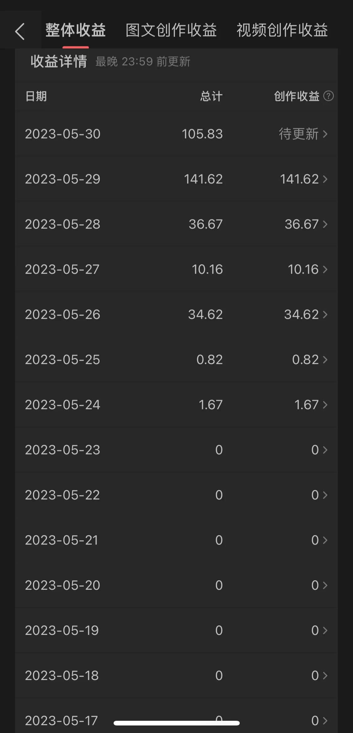 怎样发表文章收益高,每天写一篇原创文章收益