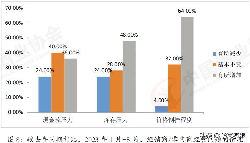 “价格倒挂”严重，库存压力大，逾半数从业者“看冷”，权威报告最新研判，白酒业将迎来新一*大轮**调整！