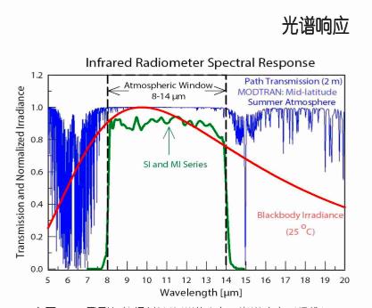 地面辐射红外线,红外线短波辐射