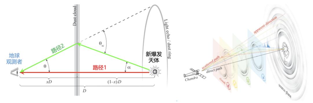 星空“魔戒”——星际尘埃的X射线散射效应