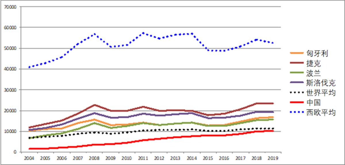 维谢格拉德集团,维谢格拉德集团历史