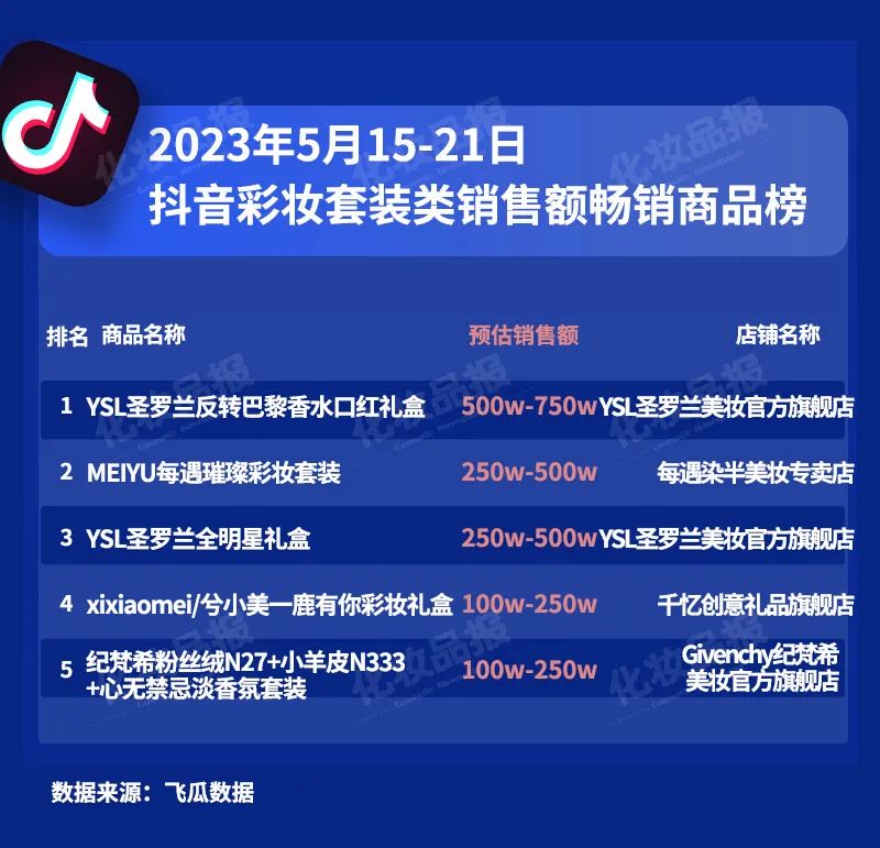 520当周,这个国产品牌杀进抖音护肤前三