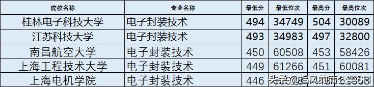 电子信息类专业详解,电子信息类专业详解下