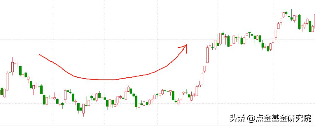 10种底部卖出形态实战图解,市场底部的操作策略
