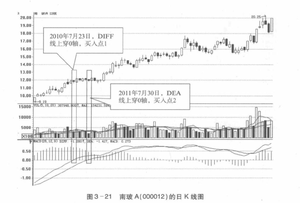 启动前k线买入信号,启动k线和反攻k线