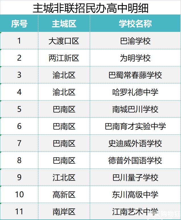 重庆田家炳中学高中录取分数线,重庆主城高中学校排名一览表