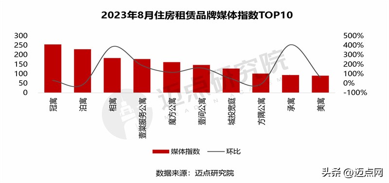2023住房租金排名,2024住房租赁品牌影响力
