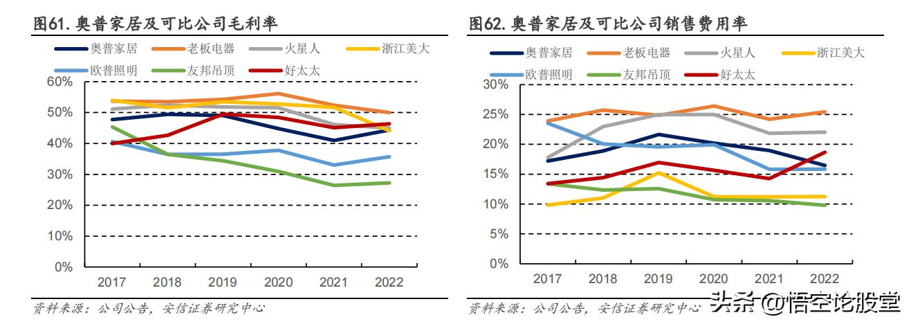 603551奥普家居利润率,603551奥普家居高管持股