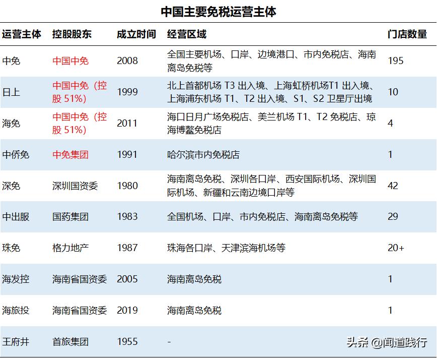 中国中免集团旗下免税店,中国中免全球有多少店