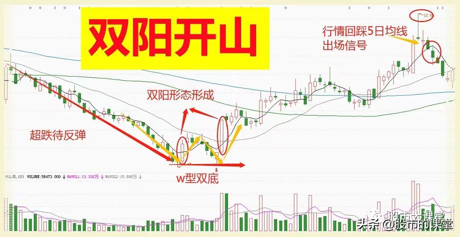 股票双阴洗盘的经典图形,学会炒股知识