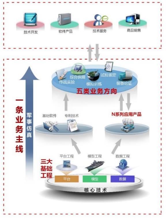 华如科技军事模型,华如科技在军工中的地位