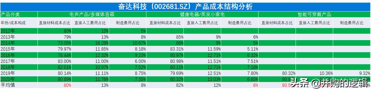 奋达科技还有希望吗,奋达科技有多强