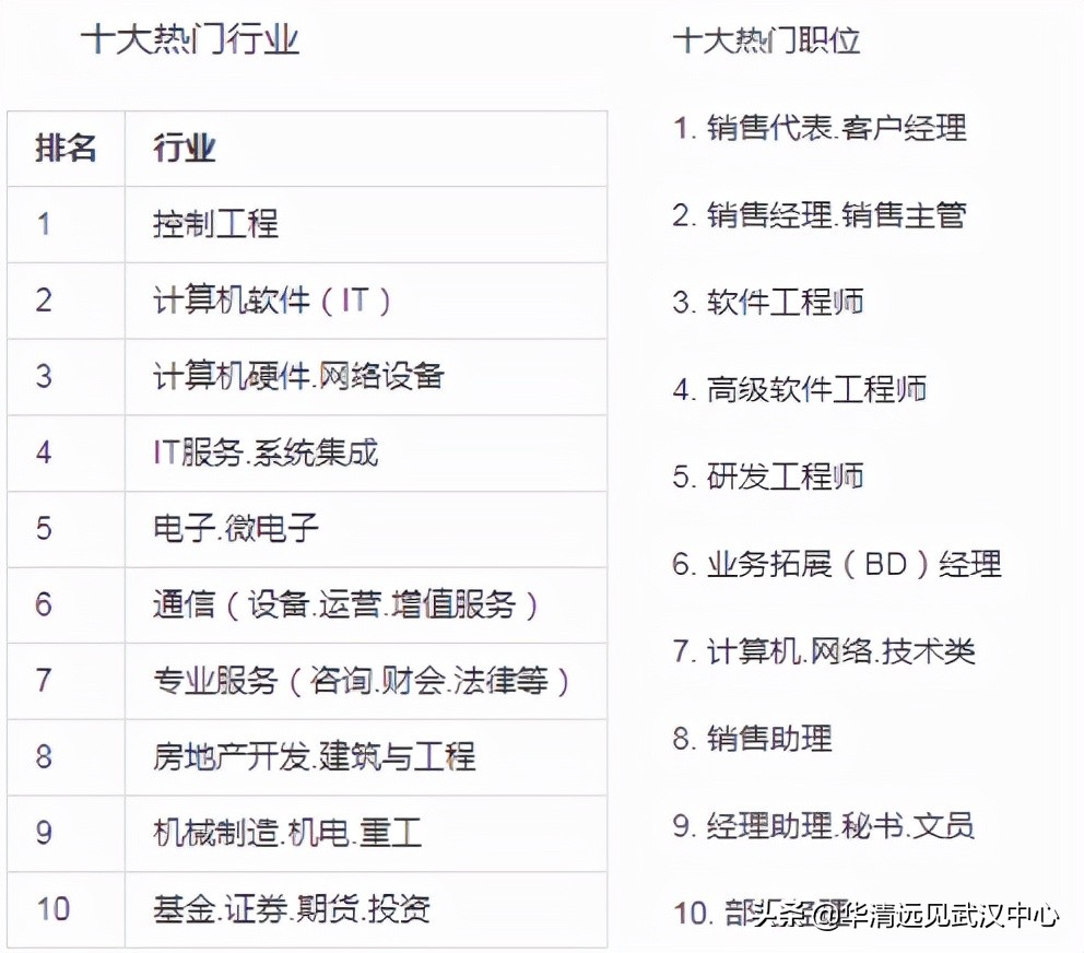 IT行业这么火爆，还能有潜力吗？