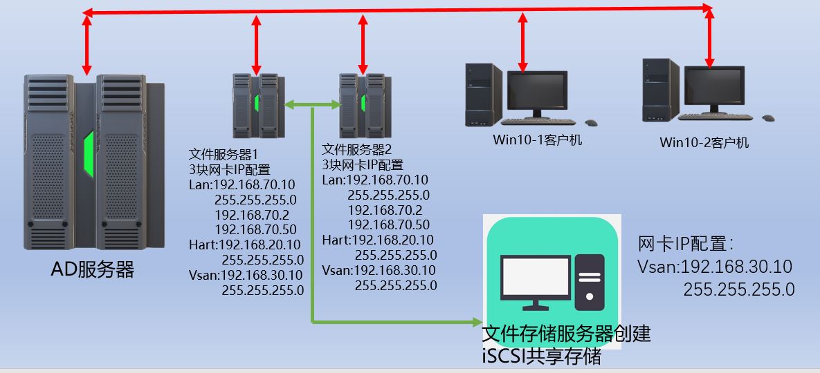 WindowsServer2022教程五共享存储iSCSI实现多台文件服务器高可用
