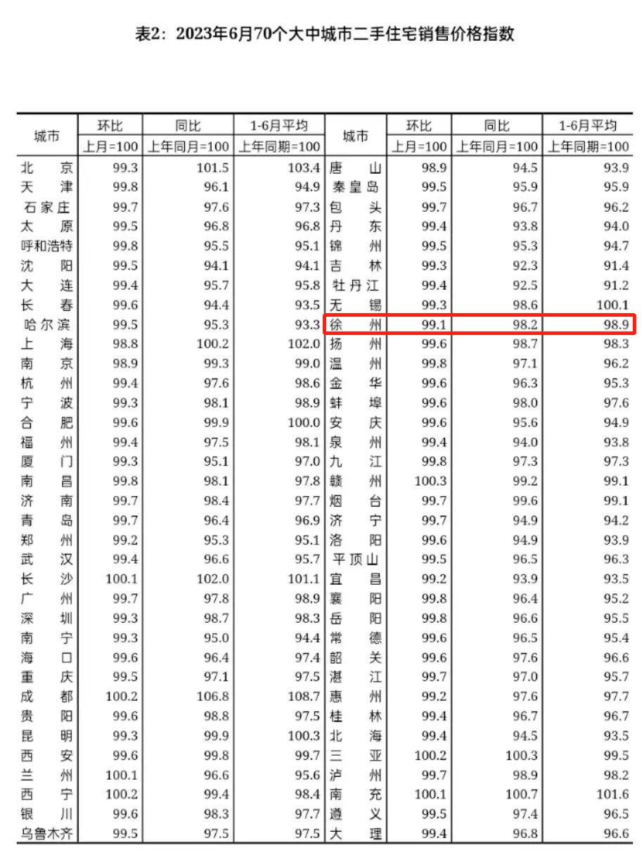 挂牌量下降,徐州挂牌二手房总数