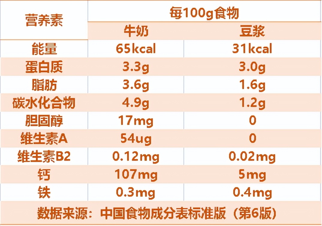 豆浆和牛奶哪个营养高,孕期喝豆浆还是牛奶好