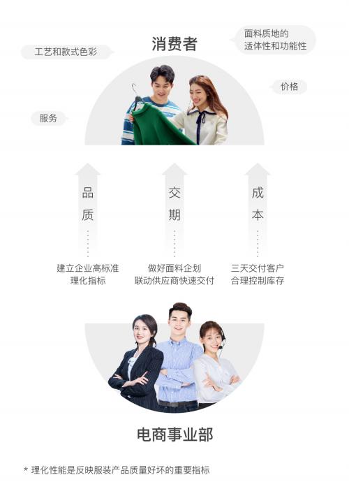 女装供应链上下游对接,女装供应链探秘