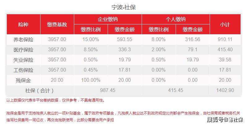 宁波医保异地报销比例最大,宁波住院报销总工会可以报销多少