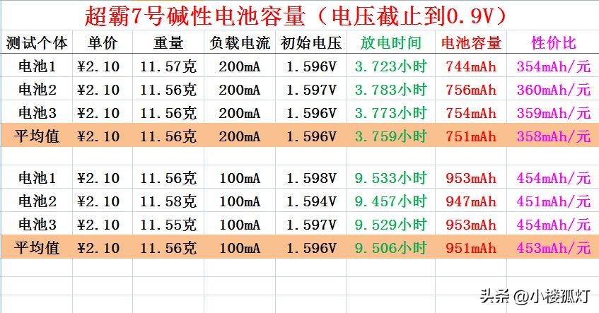 gp超霸7号碱性电池,gp超霸碱性5号电池