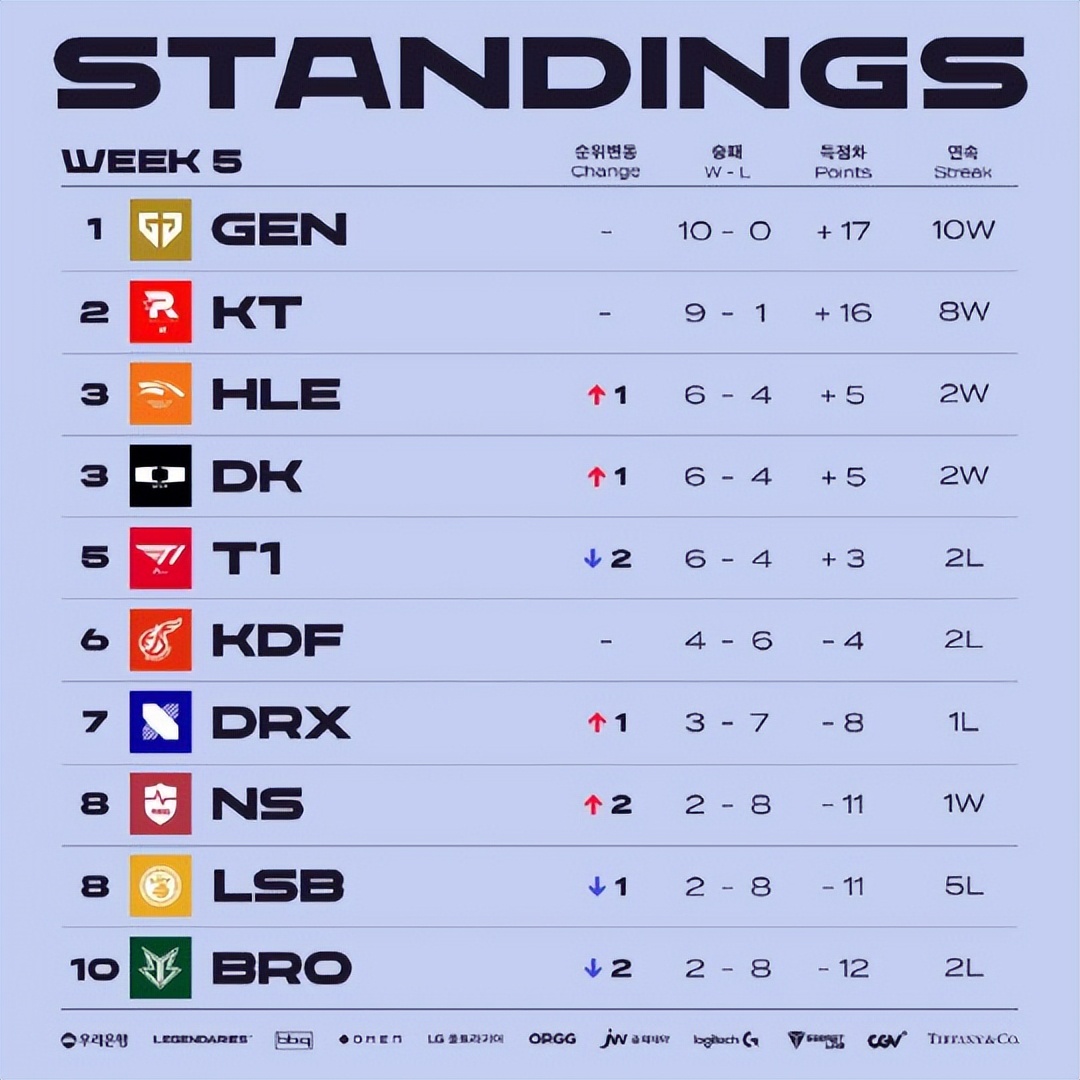 LPL还有高手！IG终结JDG十一连胜，最佳阵容、MVP荣誉全让了？