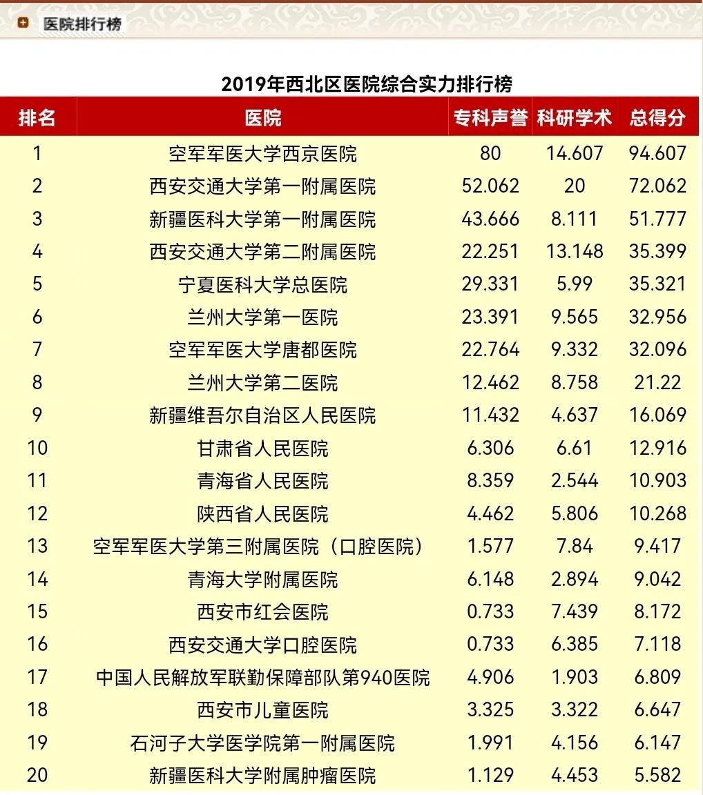 复旦西北专科排名,2021年复旦版医院排名