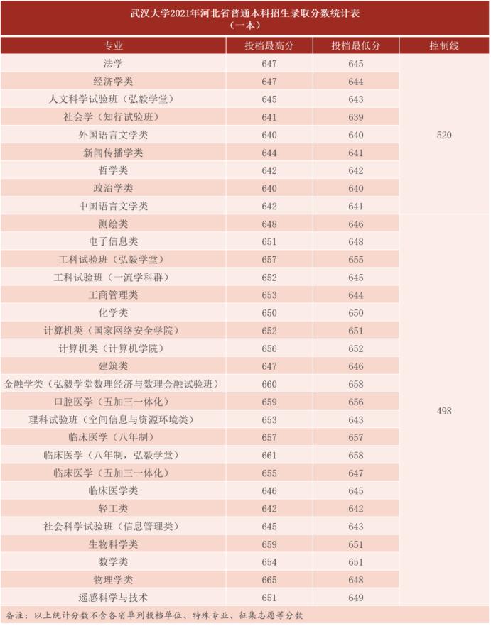 湖北考生报考武汉大学需要多少分,湖北多少分能上武汉大学