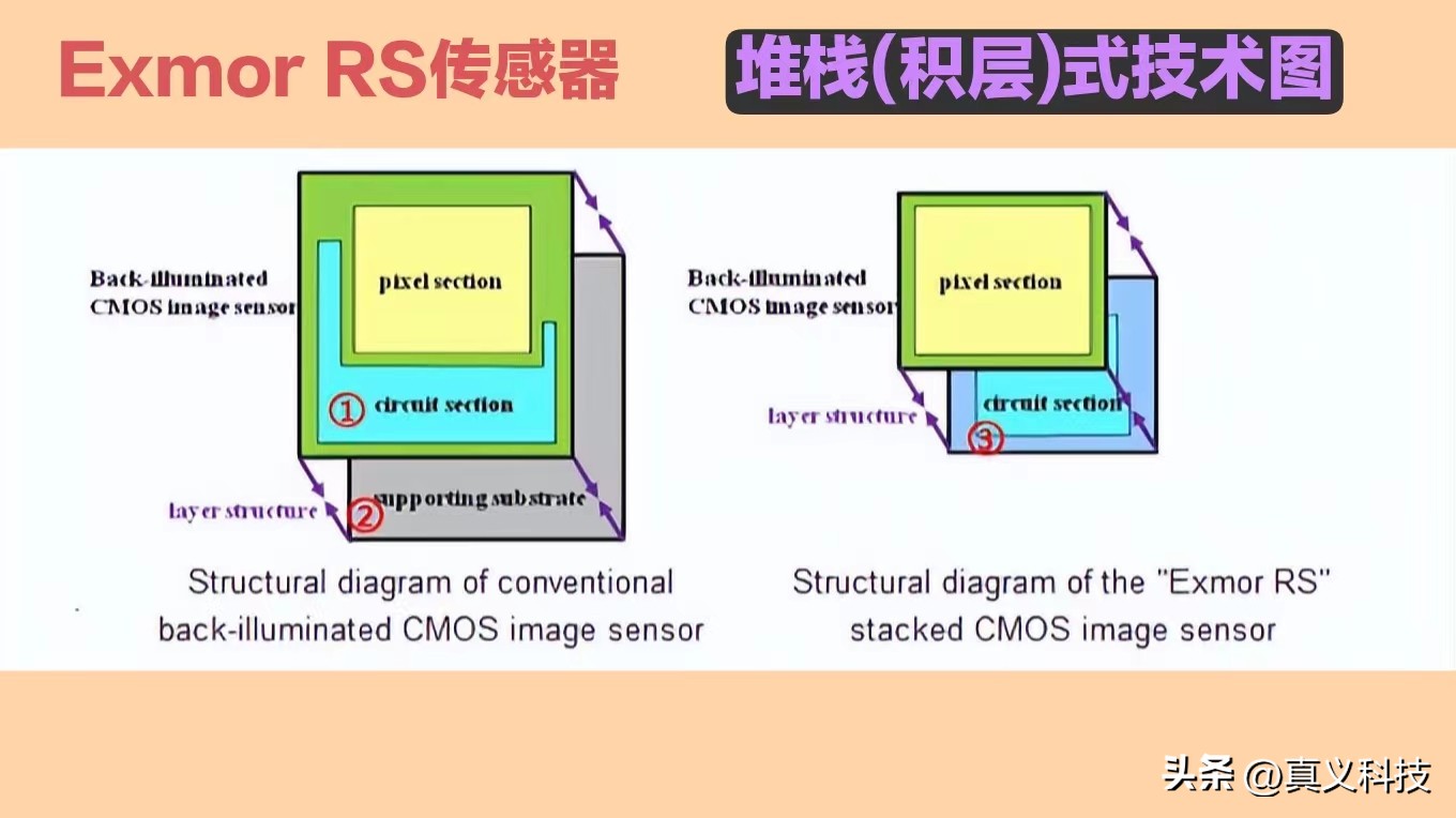 cmos传感器对比索尼传感器,索尼cmos传感器排名