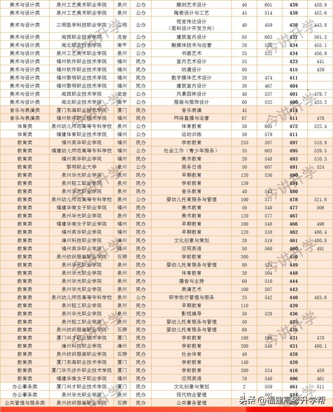 福建高职分数线2023,福建省专科批填报志愿规则