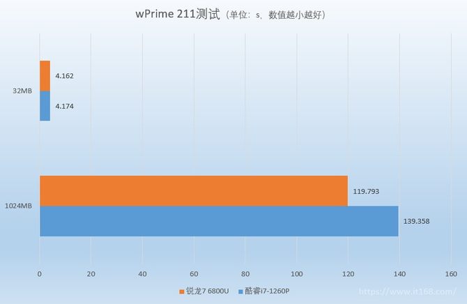 i51240p对比锐龙76800h,酷睿i7-1260p和锐龙r7-5800u对比