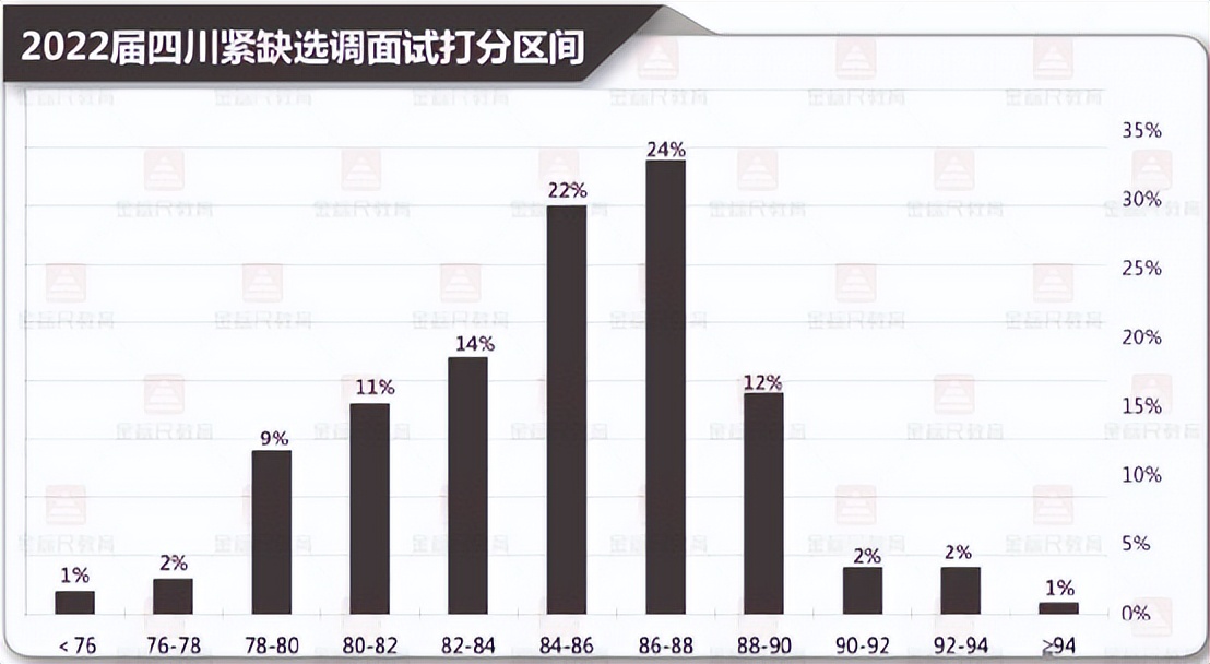 紧缺选调面试经验分享,紧缺选调面试一般能拉开多少分