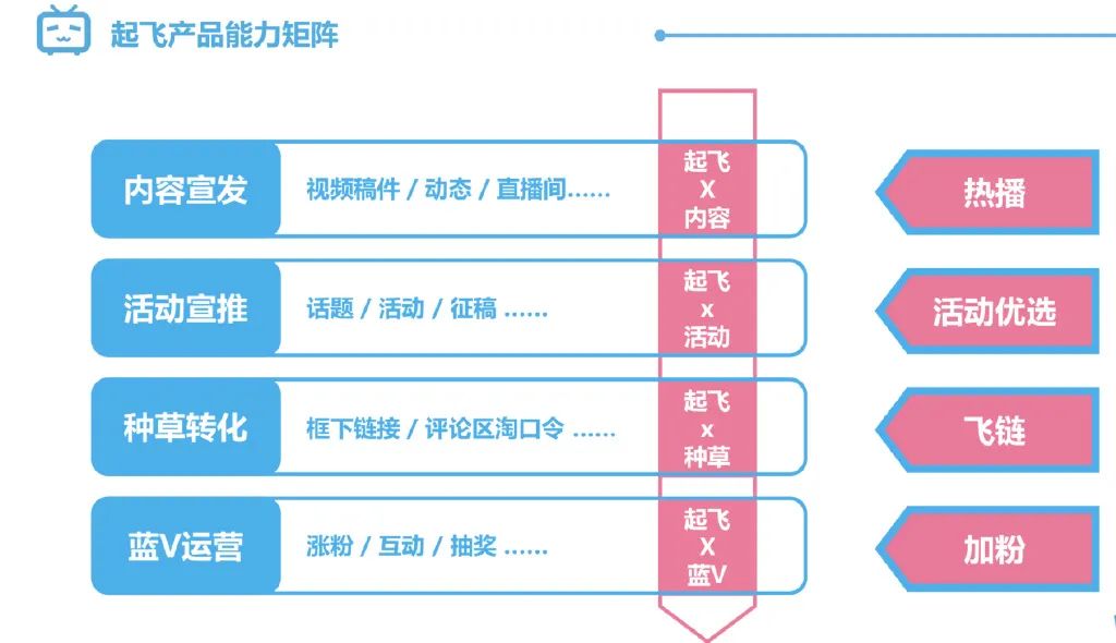 B站带货投流起飞，bilibili认证企业号视频付费推广形式