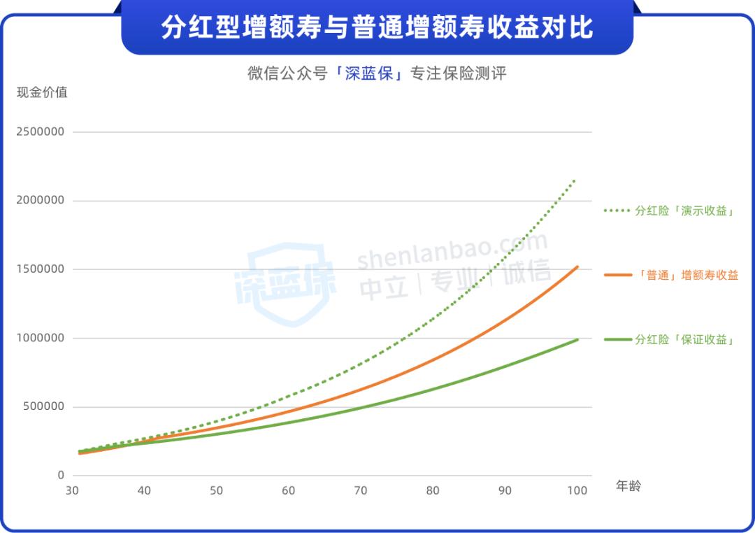 三年15万分红险靠谱吗,5万元分红险是真的吗