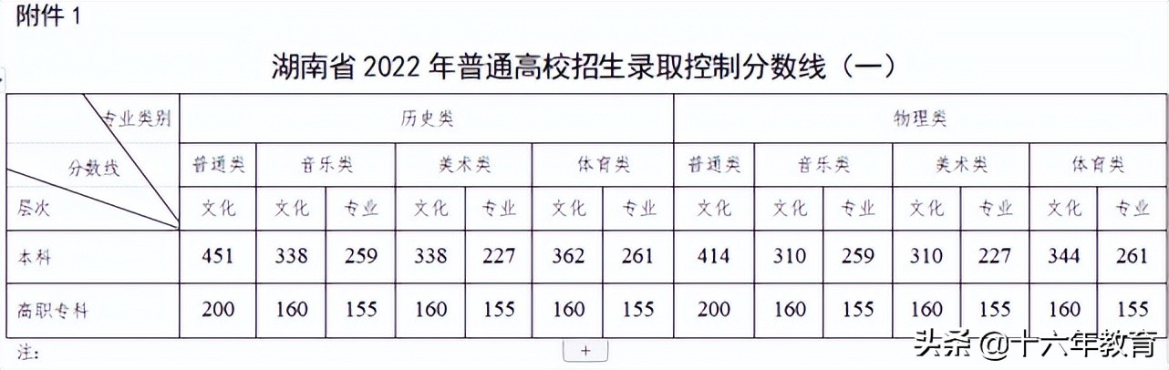湖南2022本科普通批各大学投档线,2020年湖南高考首批高校投档线