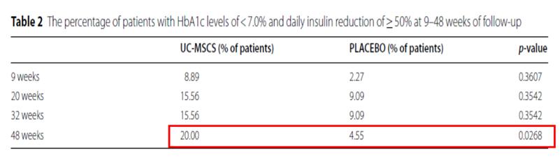 2021年中国干细胞治疗糖尿病,间充质干细胞治疗糖尿病图片