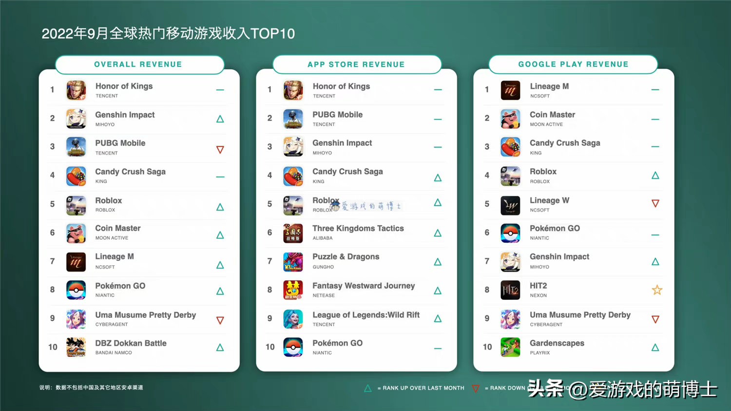 新出的手游高居榜首原神屈居第二,人气最高的手游排行榜原神