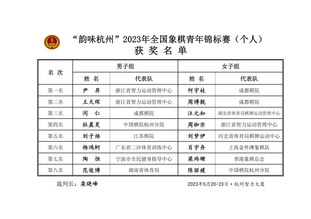 厉害了!成都棋院成绩亮眼,象棋“高考”拿了一二三名!