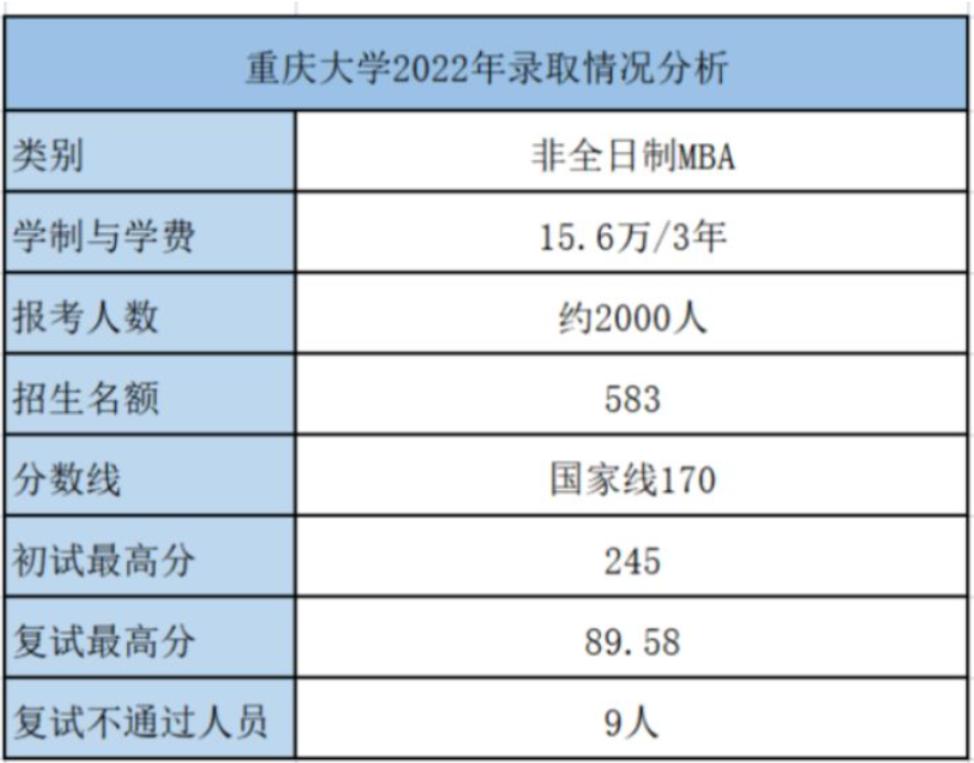 2021年重庆大学mba报考人数,重庆大学2024年mba录取情况分析