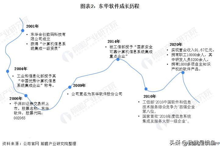 信创产业主流的系统集成商,信创系统集成市场有多大