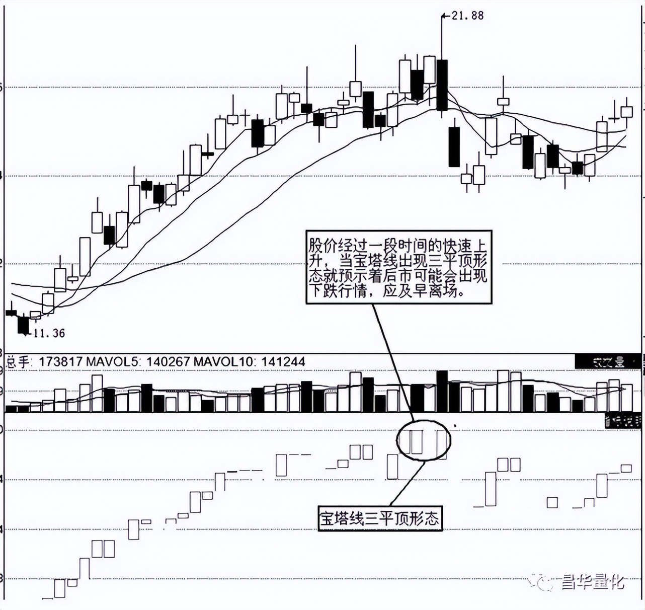 tower宝塔线,股票中的宝塔指标怎么看