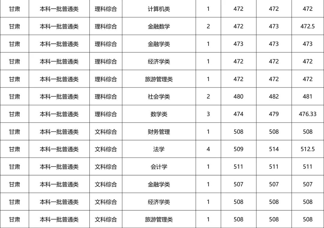 河南财经政法大学专科招生计划,河南财经政法大学招专科生多少分