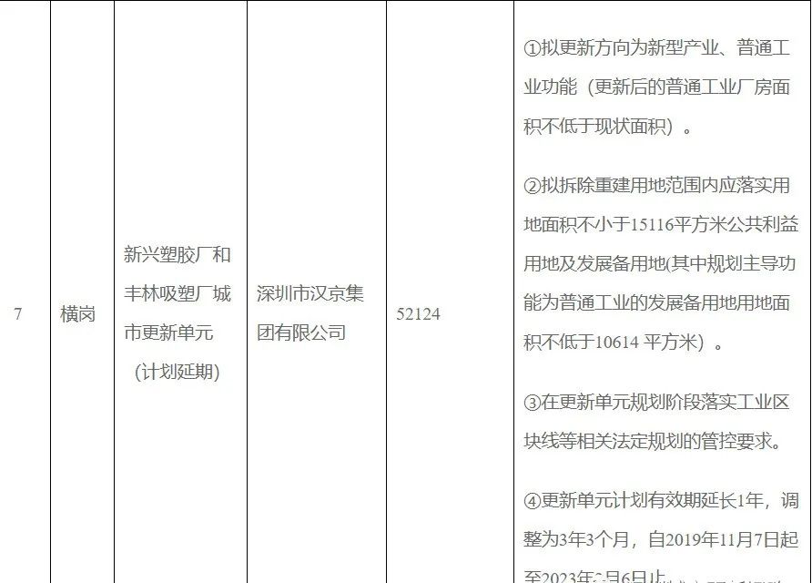 龙岗第二批10个城市更新项目,2018年龙岗城市更新第五批计划