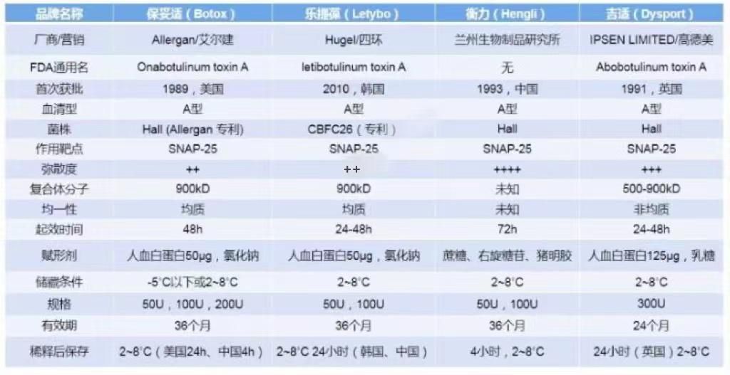 肉毒素衡力和保妥适可以一起打吗,保妥适肉毒素和衡力肉毒素的区别